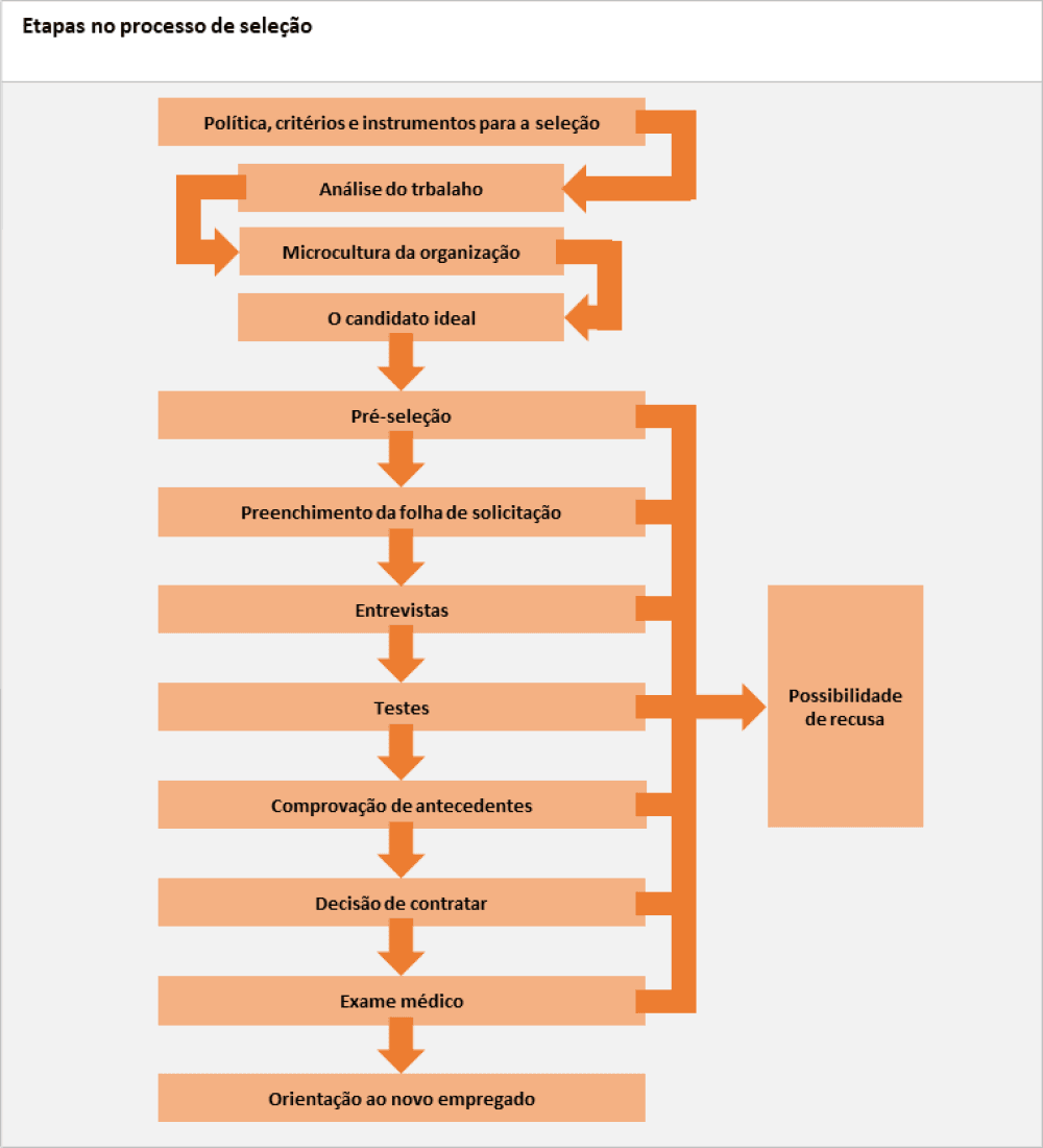 Como entender o recrutamento, seleção e desenvolvimento de pessoal para ...